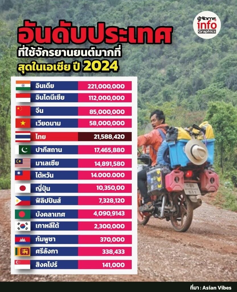 Die neuesten Trends: Welche Länder führen 2024 das Ranking der Motorradnutzung in Asien an?