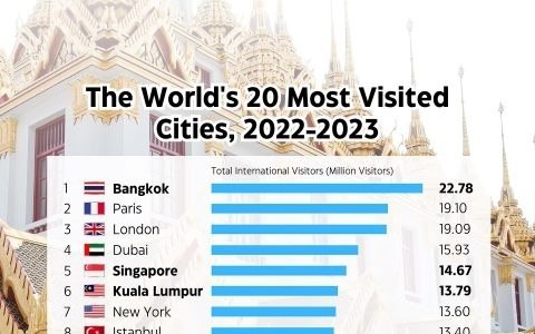 Bangkok ist die meistbesuchte stadt der welt in diesem jahr