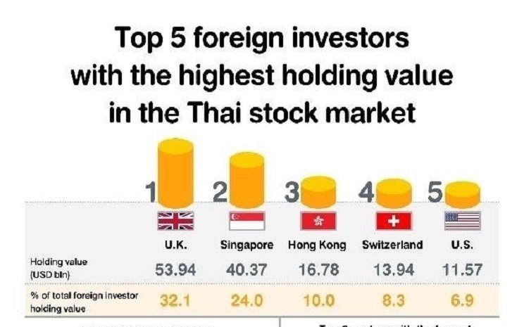 Auslaendische beteiligungen am thailaendischen aktienmarkt erreichen rekordhoehe