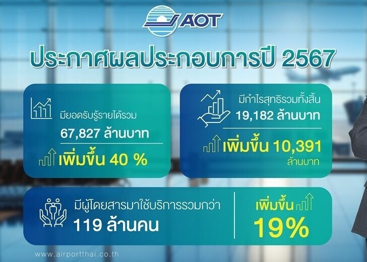 AOT meldet Rekordgewinne und moderne Technologien für Reisende - Ein Blick auf die Luftfahrtzukunft in Thailand