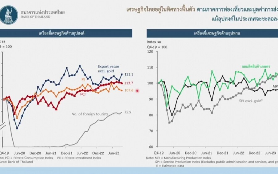 Bank of thailand optimistisch ueber das wachstum im 3 quartal da sich der tourismus erholt