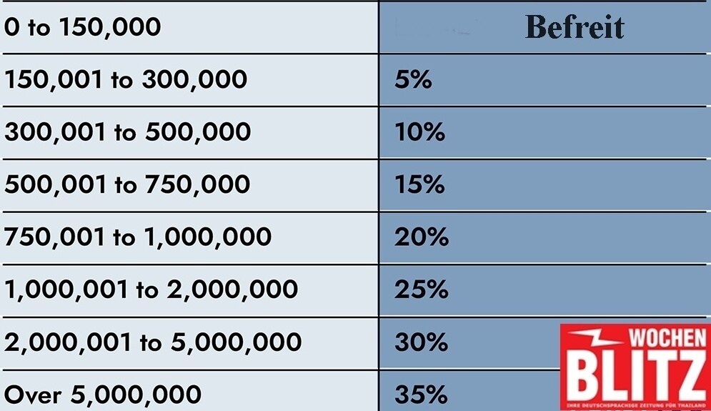 Update: Steuertipps für Expats in Thailand: So maximieren Sie Ihre Freibeträge - Der komplette Leitfaden - Neuster Stand