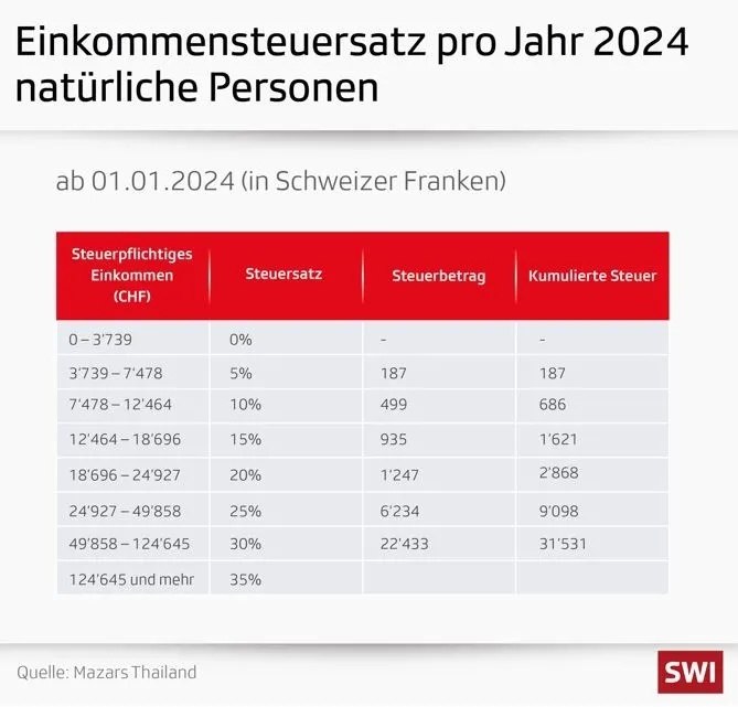 Thailand stopft Steuerschlupfloch: Das ändert sich für Auslandschweizer:innen