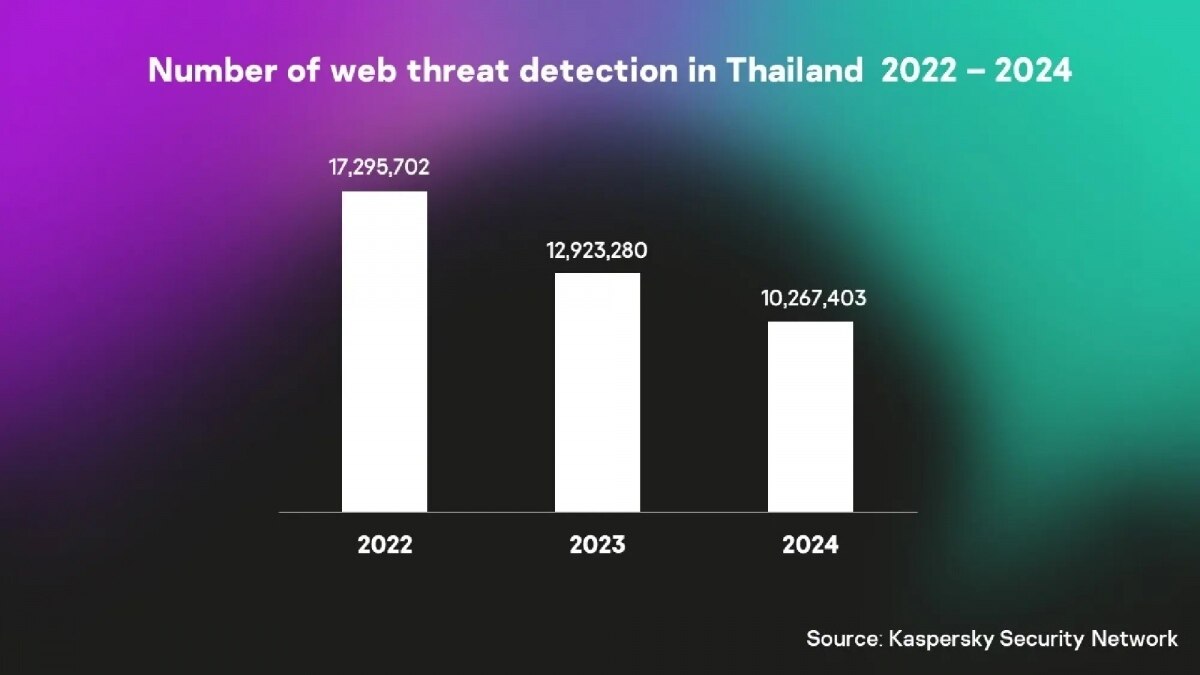 Alarmierende Cyberbedrohungen: Über 28.000 Angriffe pro Tag in Thailand entdeckt - 5 Tipps zum Schutz