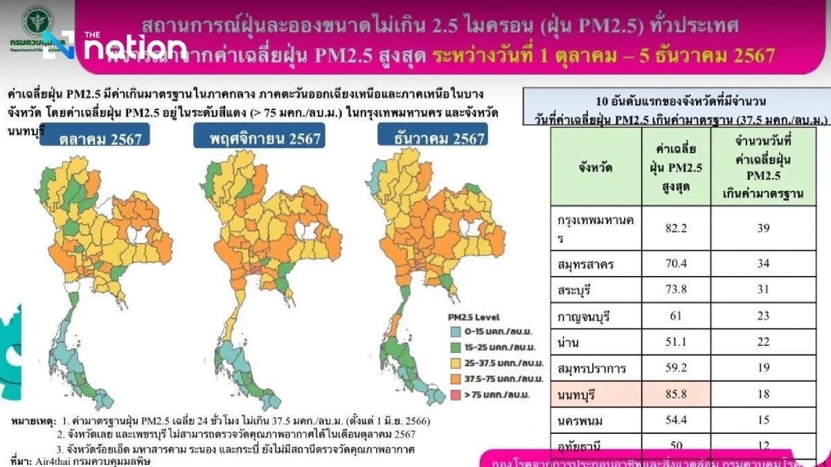 Alarmierende Statistiken: Über 40.000 Tuberkulose-Fälle in Thailand unentdeckt - Kampf gegen Luftverschmutzung