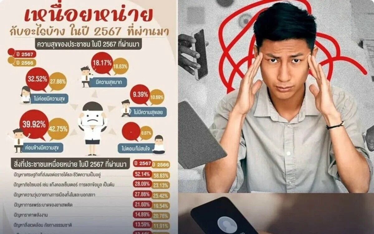 2024 zwischen laecheln und sorgen umfrage enthuellt die wahren ungluecksursachen in thailand