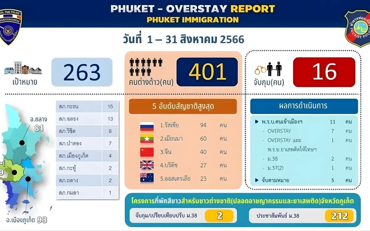 400 overstayer in phuket verhaftet die meisten davon russen detailbericht