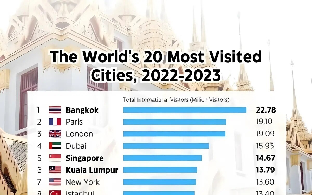 Bangkok ist die meistbesuchte Stadt der Welt in diesem Jahr