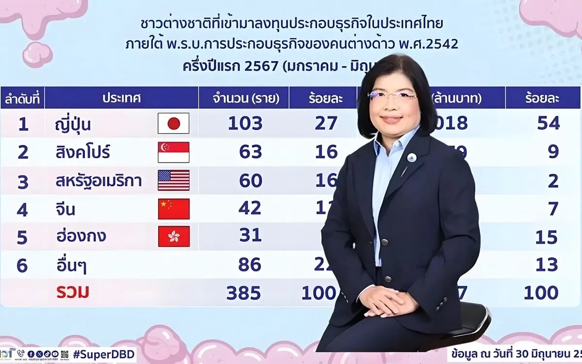 Gesamtinvestitionen 81 487 milliarden baht durch auslaendische investoren in thailand