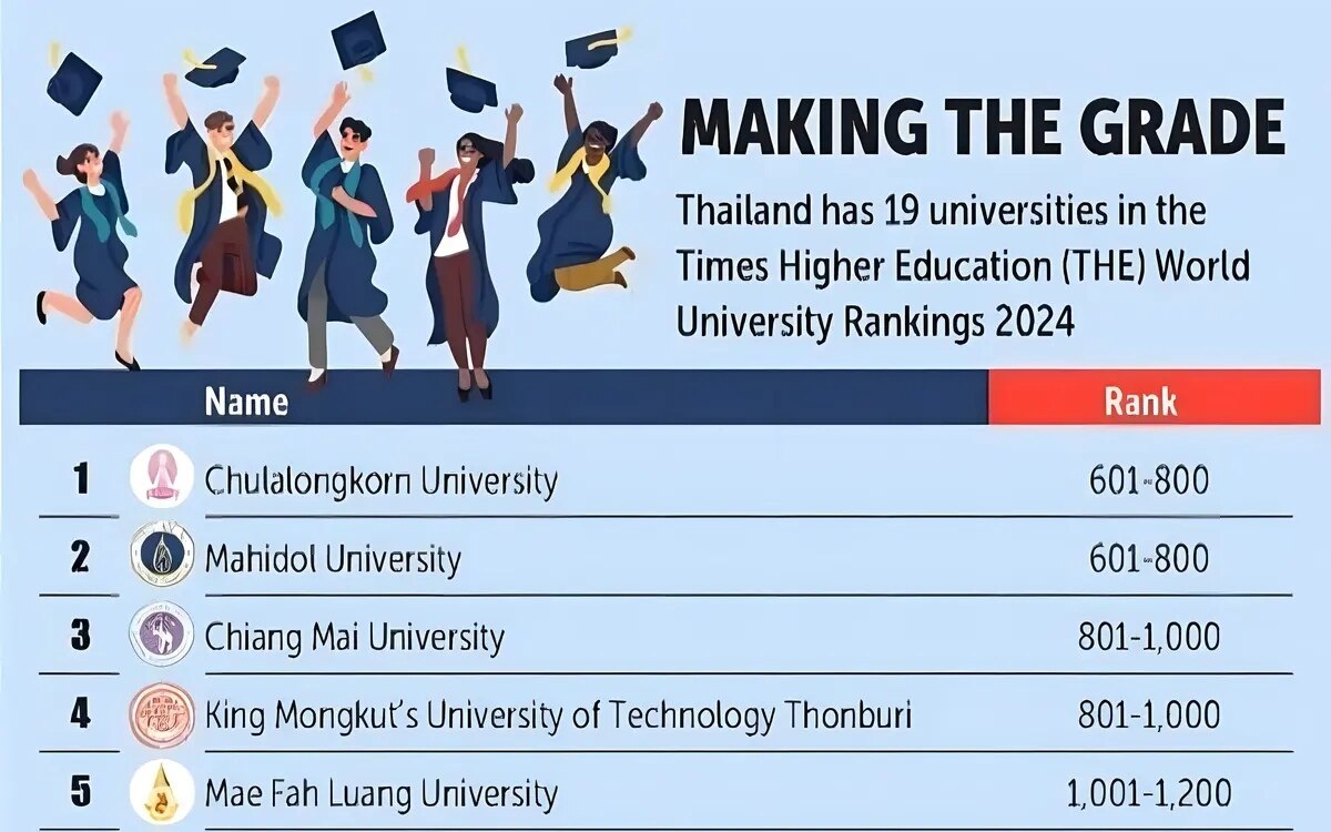 Lokale unis steigen in globalen rankings