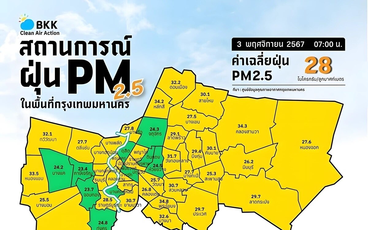 Luftqualitaet in bangkok pm2 5 werte bleiben im maessigen bereich aktuelle informationen fuer die