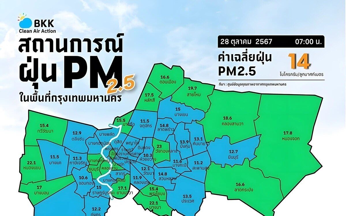 Luftqualität in Bangkok verbessert sich - PM2,5-Werte unter dem Standard