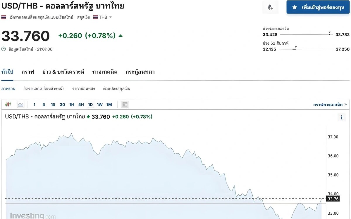 Thailändischer Baht unter Druck: Abwertung setzt sich fort - Aktuelle Wechselkurse und Marktentwicklungen