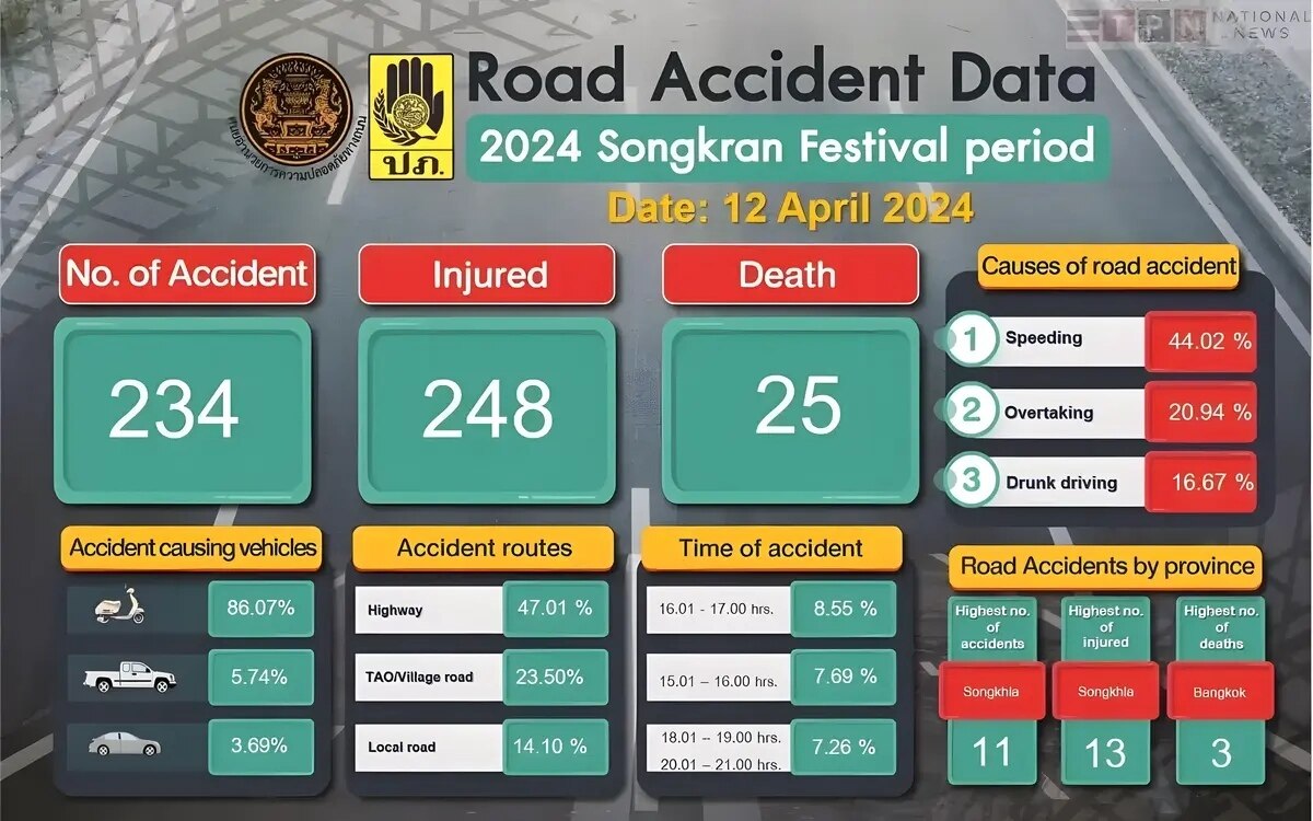 Thailand meldet 25 todesopfer am ersten tag der songkran seven days road safety campaign