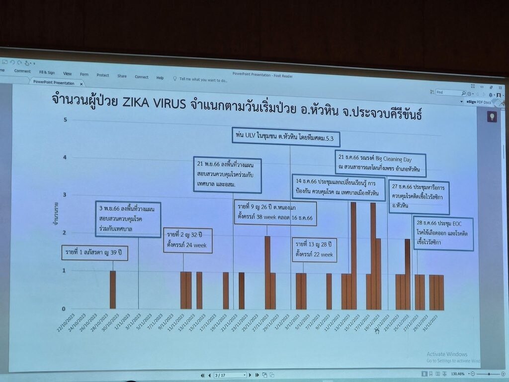 Hua Hin und Pranburi verstärken Zika-Virus-Prävention nach 30 bestätigten Fällen