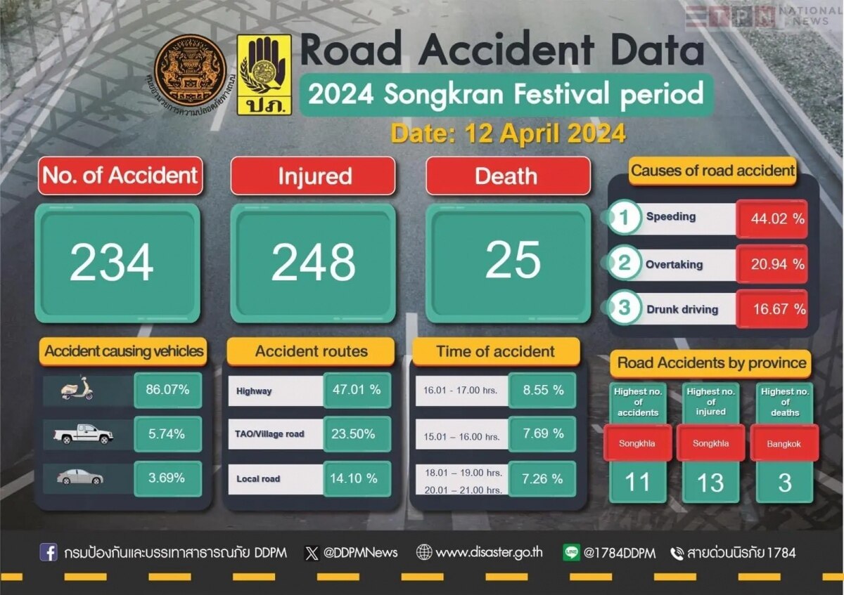 Thailand meldet 25 Todesopfer am ersten Tag der &quot;Songkran Seven Days Road Safety Campaign&quot;